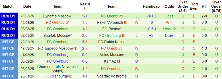 Nhận định, soi kèo Nizhny Novgorod vs Orenburg, 23h00 ngày 4/4: Cửa trên thắng thế - Ảnh 2
