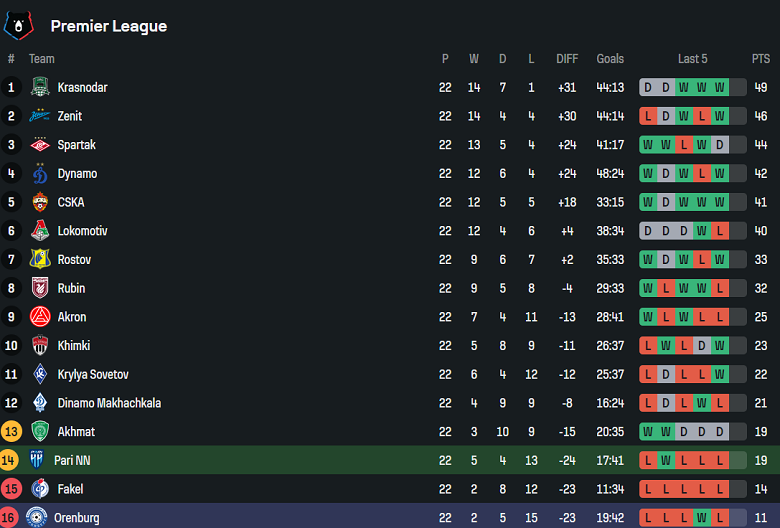 Nhận định, soi kèo Nizhny Novgorod vs Orenburg, 23h00 ngày 4/4: Cửa trên thắng thế - Ảnh 4