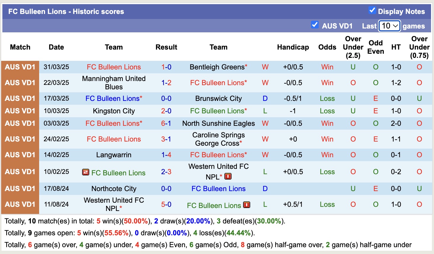 Nhận định, soi kèo Northcote City vs Bulleen Lions, 16h30 ngày 4/4: Tin vào đội khách - Ảnh 3