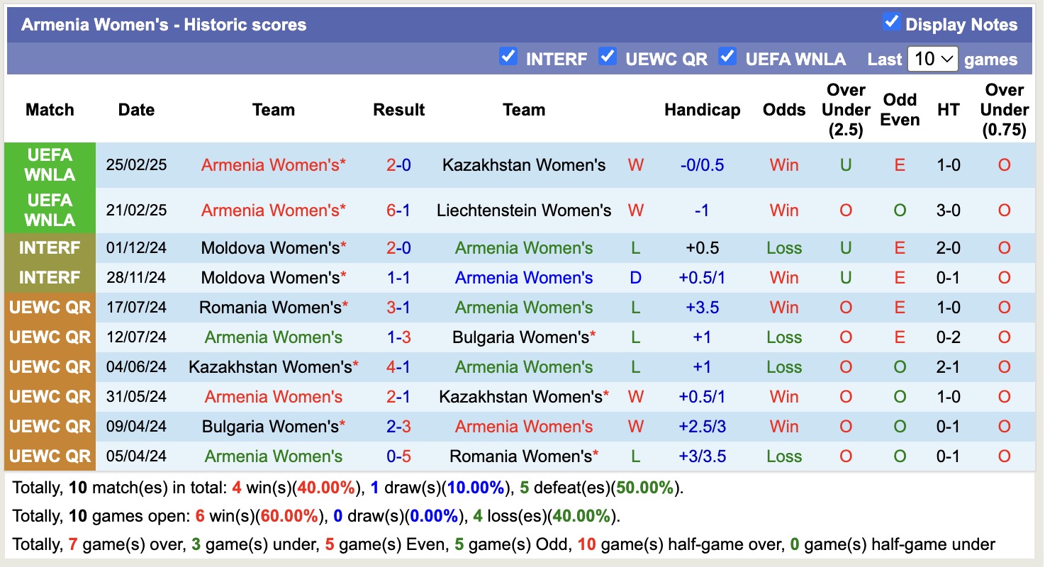 Nhận định, soi kèo Nữ Armenia vs Nữ Luxembourg, 17h00 ngày 4/4: Lần đầu chạm mặt - Ảnh 2