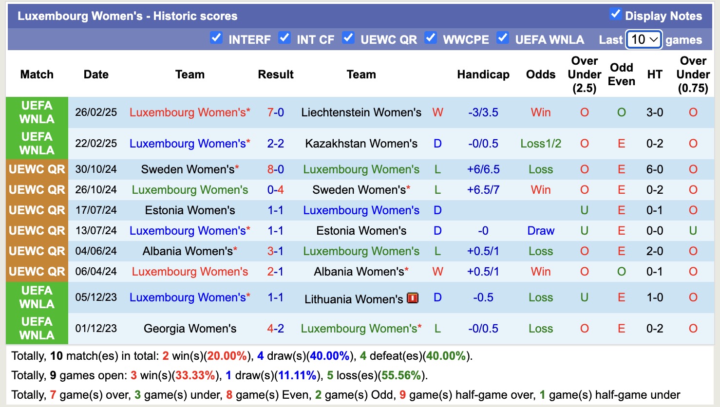 Nhận định, soi kèo Nữ Armenia vs Nữ Luxembourg, 17h00 ngày 4/4: Lần đầu chạm mặt - Ảnh 3