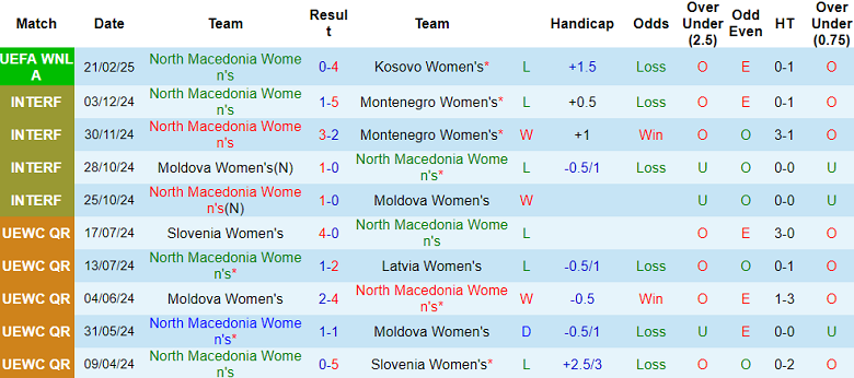 Nhận định, soi kèo nữ Bắc Macedonia vs nữ Latvia, 20h00 ngày 4/4: Khó cho cửa trên - Ảnh 1