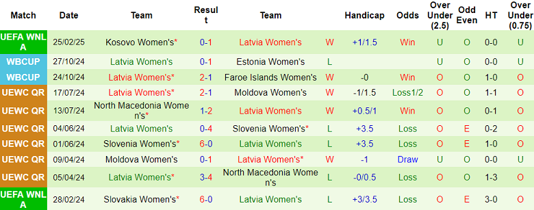 Nhận định, soi kèo nữ Bắc Macedonia vs nữ Latvia, 20h00 ngày 4/4: Khó cho cửa trên - Ảnh 2