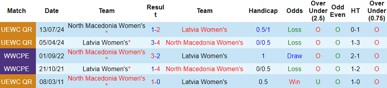 Nhận định, soi kèo nữ Bắc Macedonia vs nữ Latvia, 20h00 ngày 4/4: Khó cho cửa trên - Ảnh 3