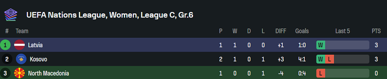 Nhận định, soi kèo nữ Bắc Macedonia vs nữ Latvia, 20h00 ngày 4/4: Khó cho cửa trên - Ảnh 4