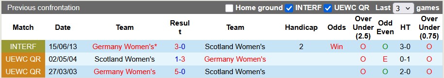 Nhận định, soi kèo nữ Scotland vs nữ Đức, 1h30 ngày 5/4: Đẳng cấp chênh lệch - Ảnh 3