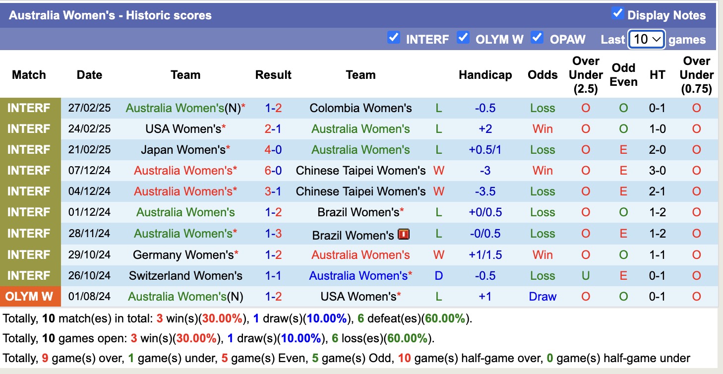 Nhận định, soi kèo Nữ Úc vs Nữ Hàn Quốc, 16h00 ngày 4/4: Không hề ngon ăn - Ảnh 2