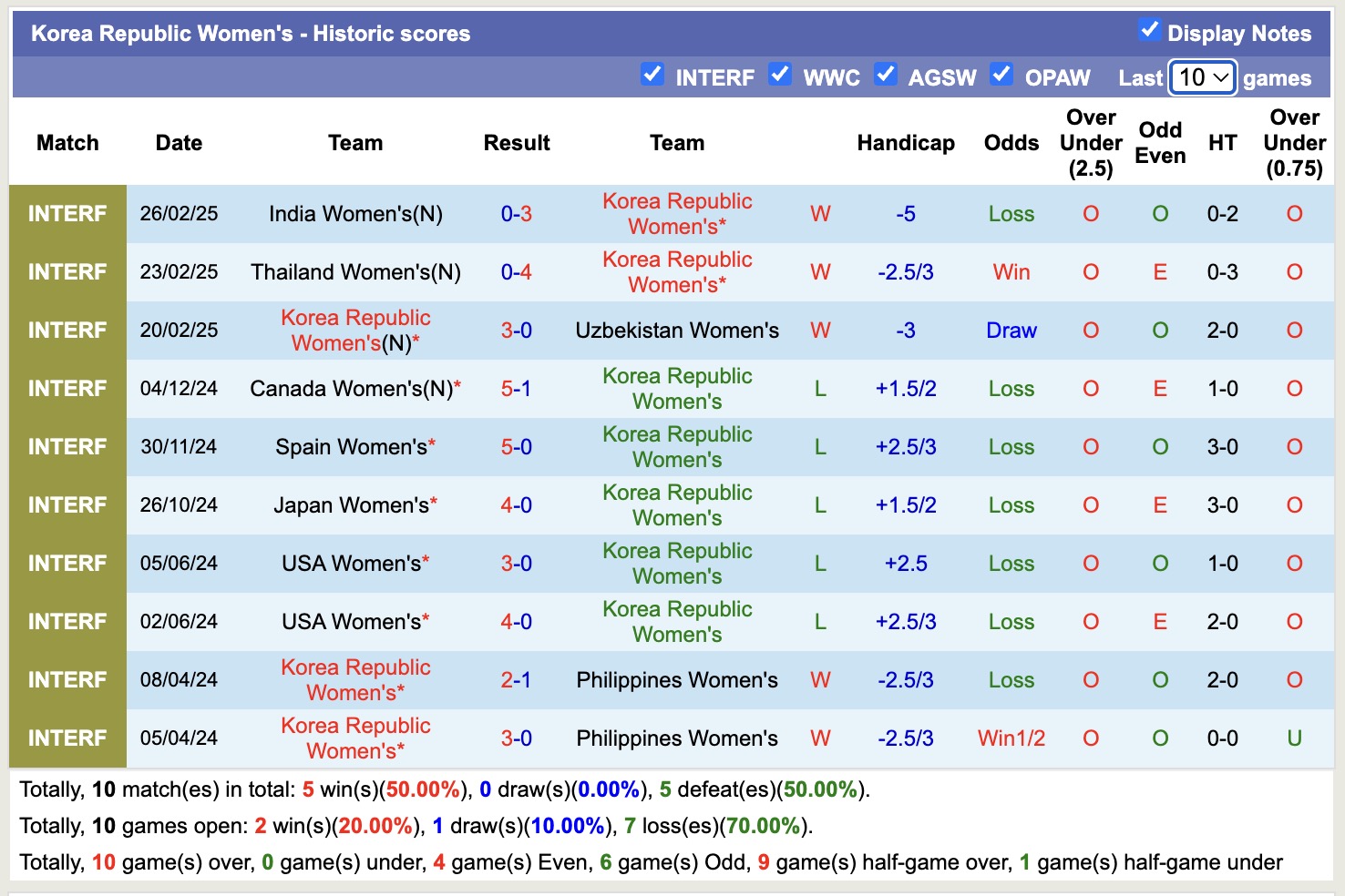 Nhận định, soi kèo Nữ Úc vs Nữ Hàn Quốc, 16h00 ngày 4/4: Không hề ngon ăn - Ảnh 3