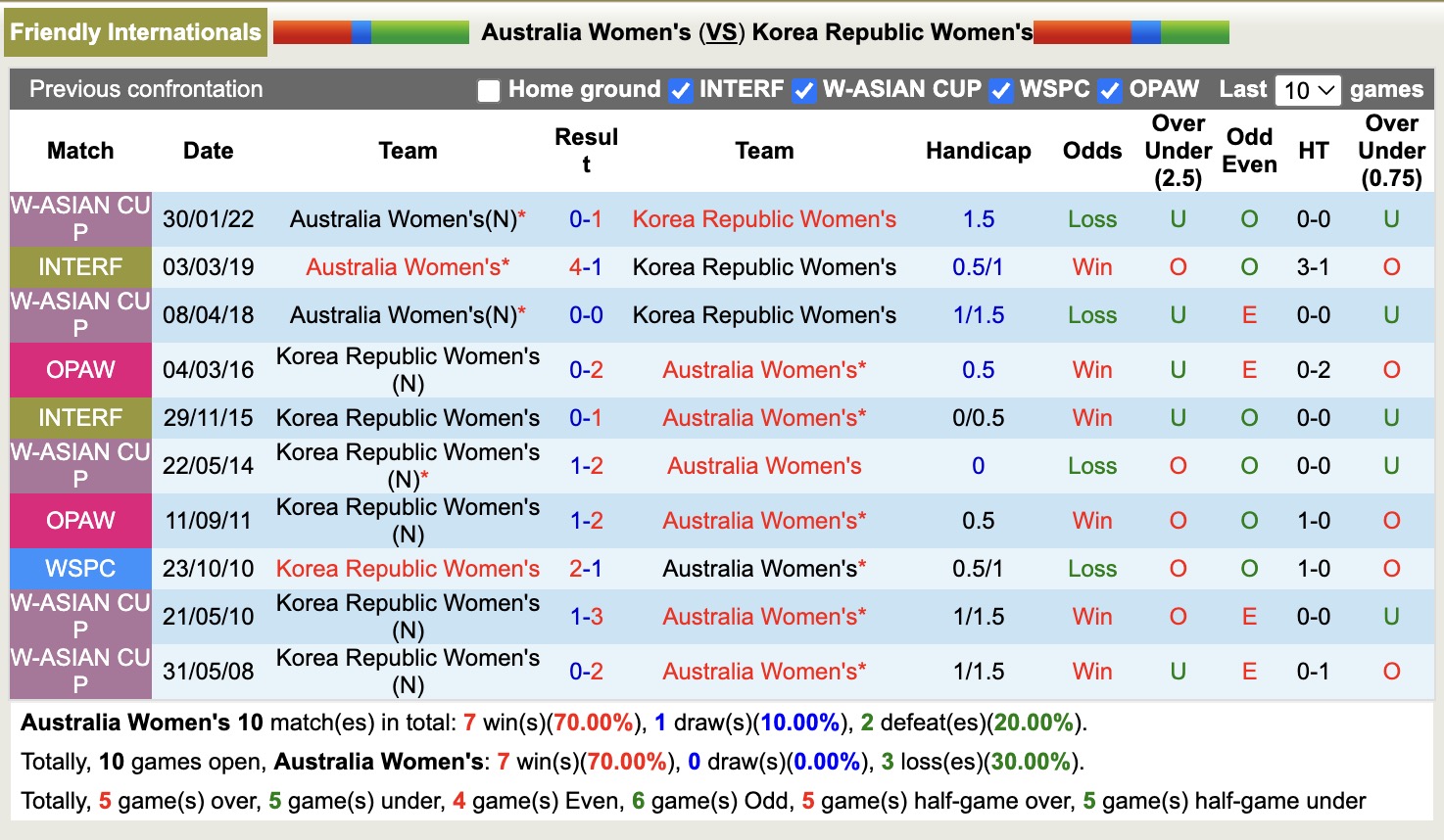 Nhận định, soi kèo Nữ Úc vs Nữ Hàn Quốc, 16h00 ngày 4/4: Không hề ngon ăn - Ảnh 4