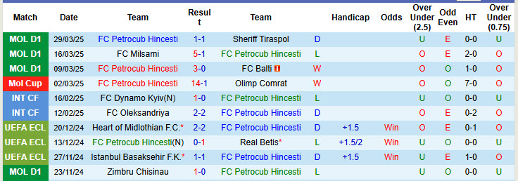 Nhận định, soi kèo Petrocub Hincesti vs Milsami, 22h00 ngày 3/4: Đánh mất lợi thế - Ảnh 2