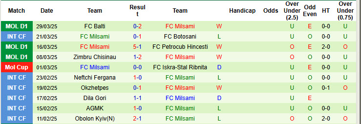 Nhận định, soi kèo Petrocub Hincesti vs Milsami, 22h00 ngày 3/4: Đánh mất lợi thế - Ảnh 4