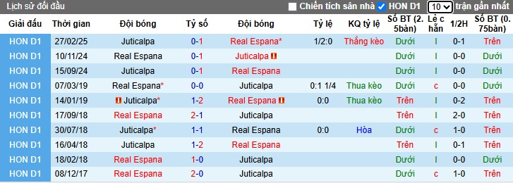 Nhận định, soi kèo Real Espana vs Juticalpa, 08h30 ngày 4/4: Thắng vì ngôi đầu - Ảnh 2