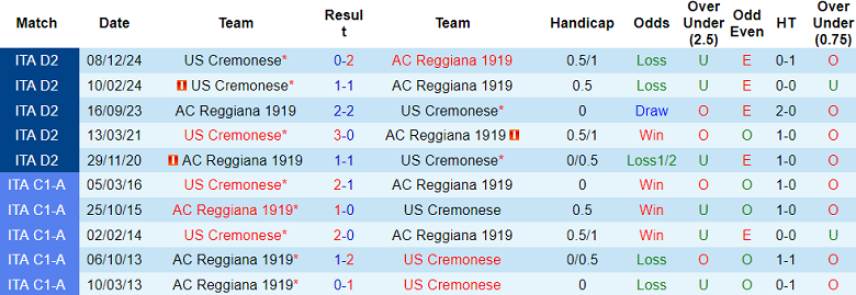 Nhận định, soi kèo Reggiana vs Cremonese, 01h30 ngày 5/4: Khó tin cửa trên - Ảnh 3