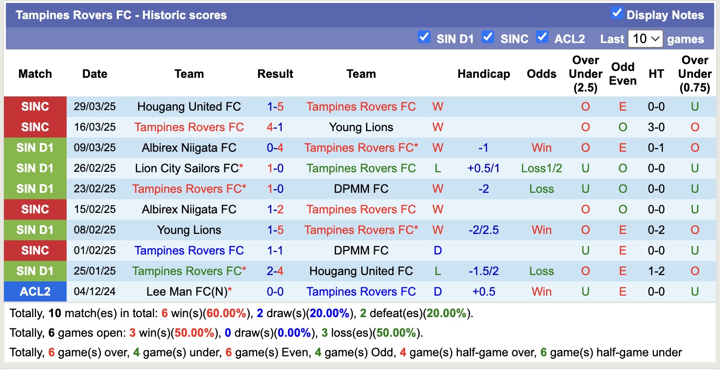 Nhận định, soi kèo Tampines Rovers FC vs Geylang International, 18h45 ngày 4/4: Tiếp tục gieo sầu - Ảnh 2