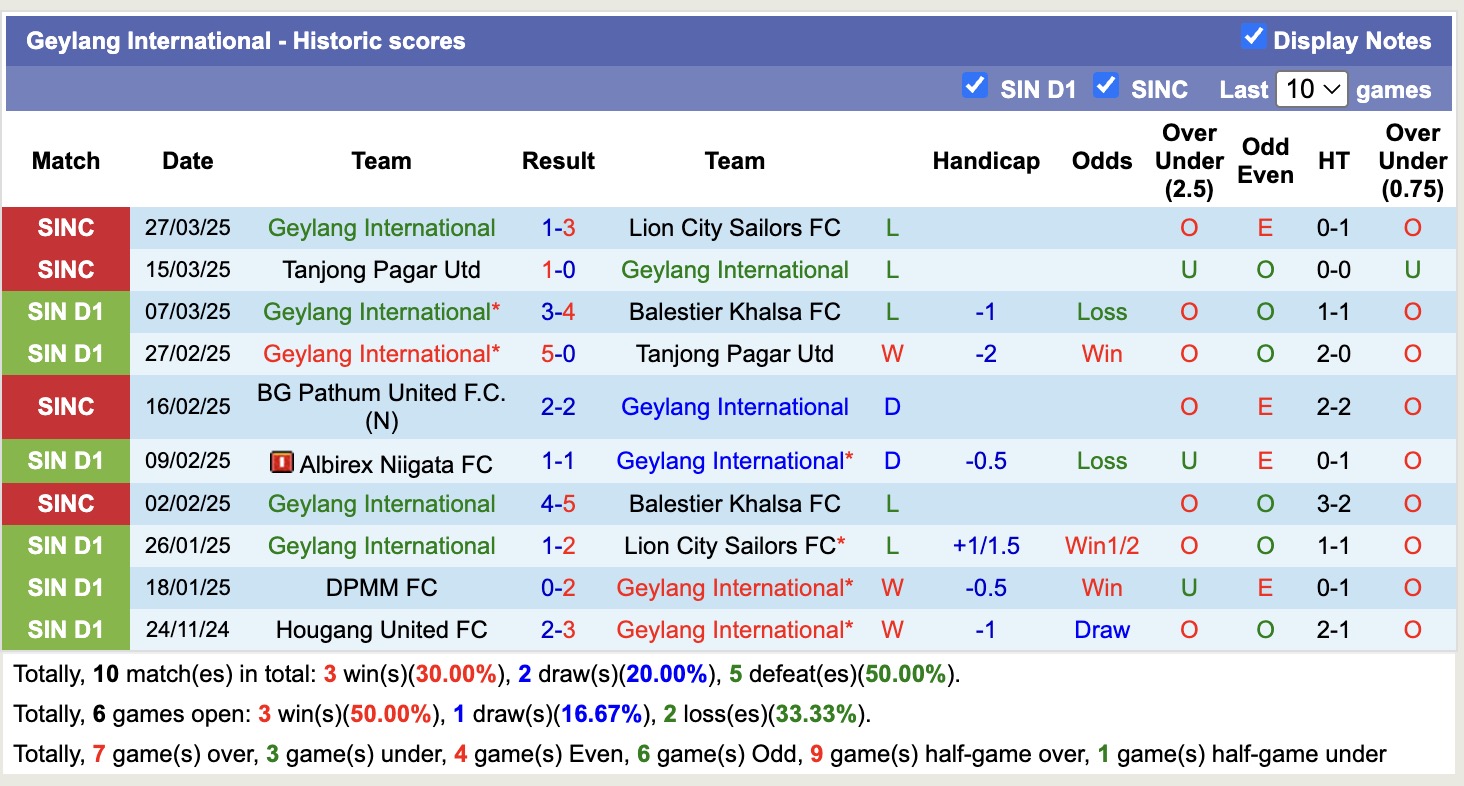 Nhận định, soi kèo Tampines Rovers FC vs Geylang International, 18h45 ngày 4/4: Tiếp tục gieo sầu - Ảnh 3