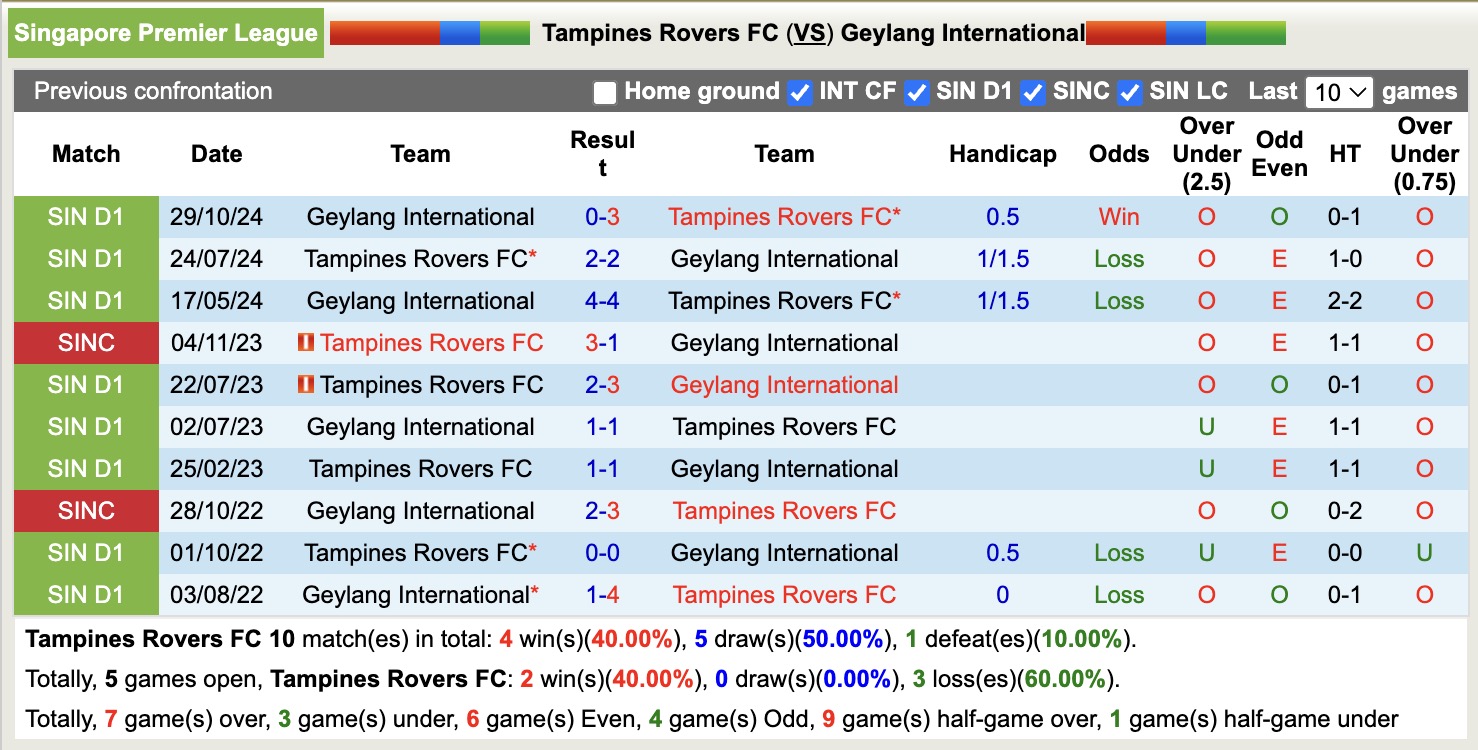 Nhận định, soi kèo Tampines Rovers FC vs Geylang International, 18h45 ngày 4/4: Tiếp tục gieo sầu - Ảnh 4