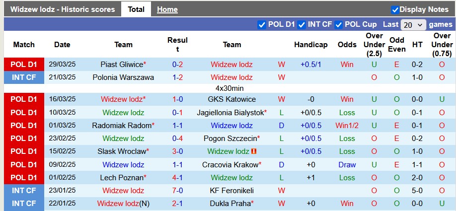 Nhận định, soi kèo Widzew lodz vs Lechia Gdansk, 1h30 ngày 5/4: Khách có điểm?! - Ảnh 1