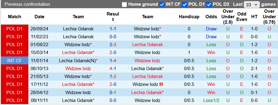 Nhận định, soi kèo Widzew lodz vs Lechia Gdansk, 1h30 ngày 5/4: Khách có điểm?! - Ảnh 3