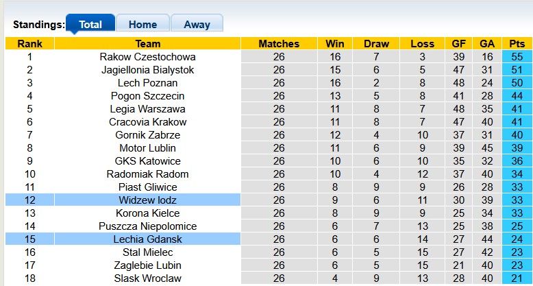 Nhận định, soi kèo Widzew lodz vs Lechia Gdansk, 1h30 ngày 5/4: Khách có điểm?! - Ảnh 4