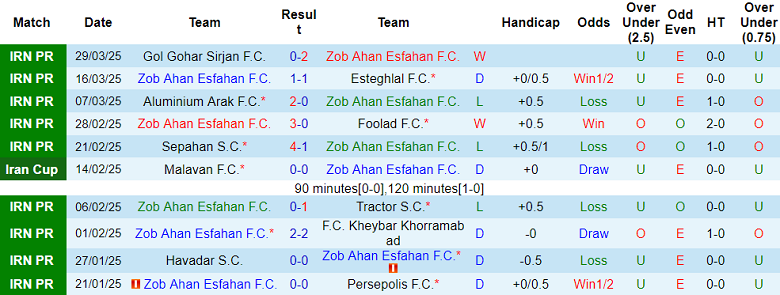 Nhận định, soi kèo Zob Ahan vs Chadormalou, 20h00 ngày 4/4: Thất vọng cửa dưới - Ảnh 1