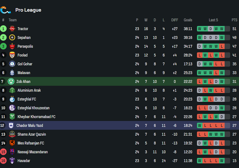 Nhận định, soi kèo Zob Ahan vs Chadormalou, 20h00 ngày 4/4: Thất vọng cửa dưới - Ảnh 4