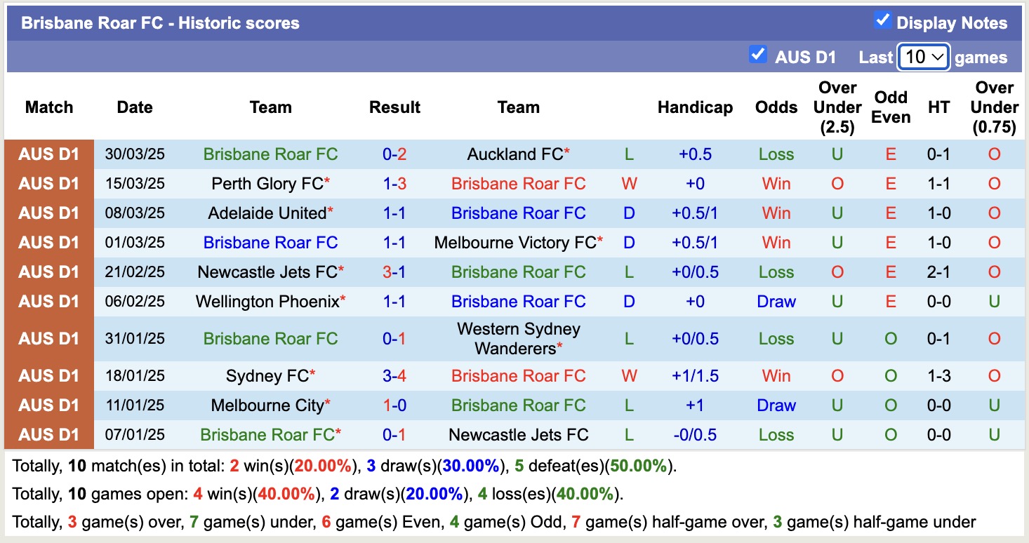 Soi kèo góc Brisbane Roar vs Macarthur, 15h35 ngày 4/4: Thế trận hấp dẫn - Ảnh 1