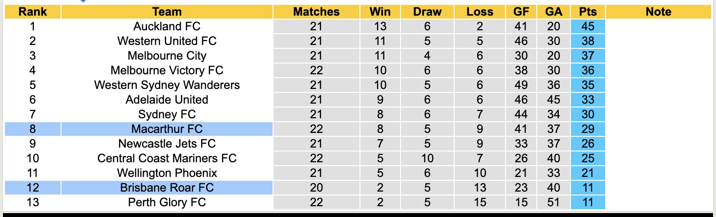 Soi kèo góc Brisbane Roar vs Macarthur, 15h35 ngày 4/4: Thế trận hấp dẫn - Ảnh 4