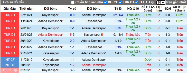 Nhận định, soi kèo Adana Demirspor vs Kayserispor, 00h00 ngày 5/4: Khách thắng nhọc - Ảnh 2