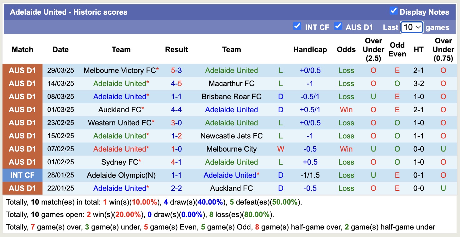 Nhận định, soi kèo Adelaide United vs Sydney FC, 15h35 ngày 5/4: Tiếp tục rơi - Ảnh 2
