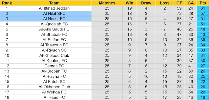 Nhận định, soi kèo Al Hilal vs Al Nassr, 1h00 ngày 5/4: Điểm tựa sân nhà - Ảnh 5