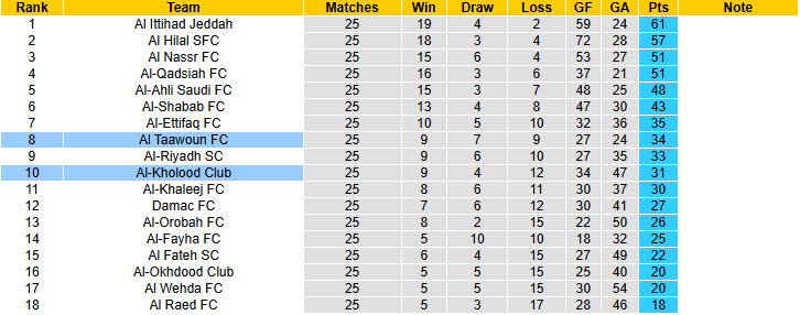 Nhận định, soi kèo Al-Kholood Club vs Al Taawoun, 21h30 ngày 4/4: San bằng cách biệt - Ảnh 5
