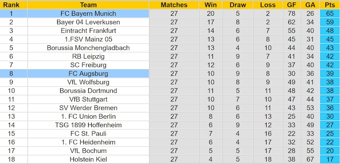 Nhận định, soi kèo Augsburg vs Bayern Munich, 1h30 ngày 5/4: Chủ nhà gặp khó - Ảnh 5
