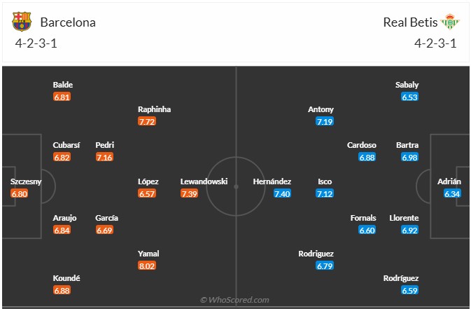 Nhận định, soi kèo Barcelona vs Betis, 1h45 ngày 6/4: Giải mã hiện tượng - Ảnh 8