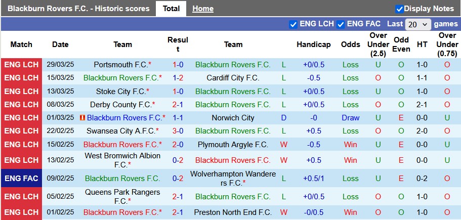 Nhận định, soi kèo Blackburn vs Middlesbrough, 2h00 ngày 5/4: Đi về nơi xa - Ảnh 1