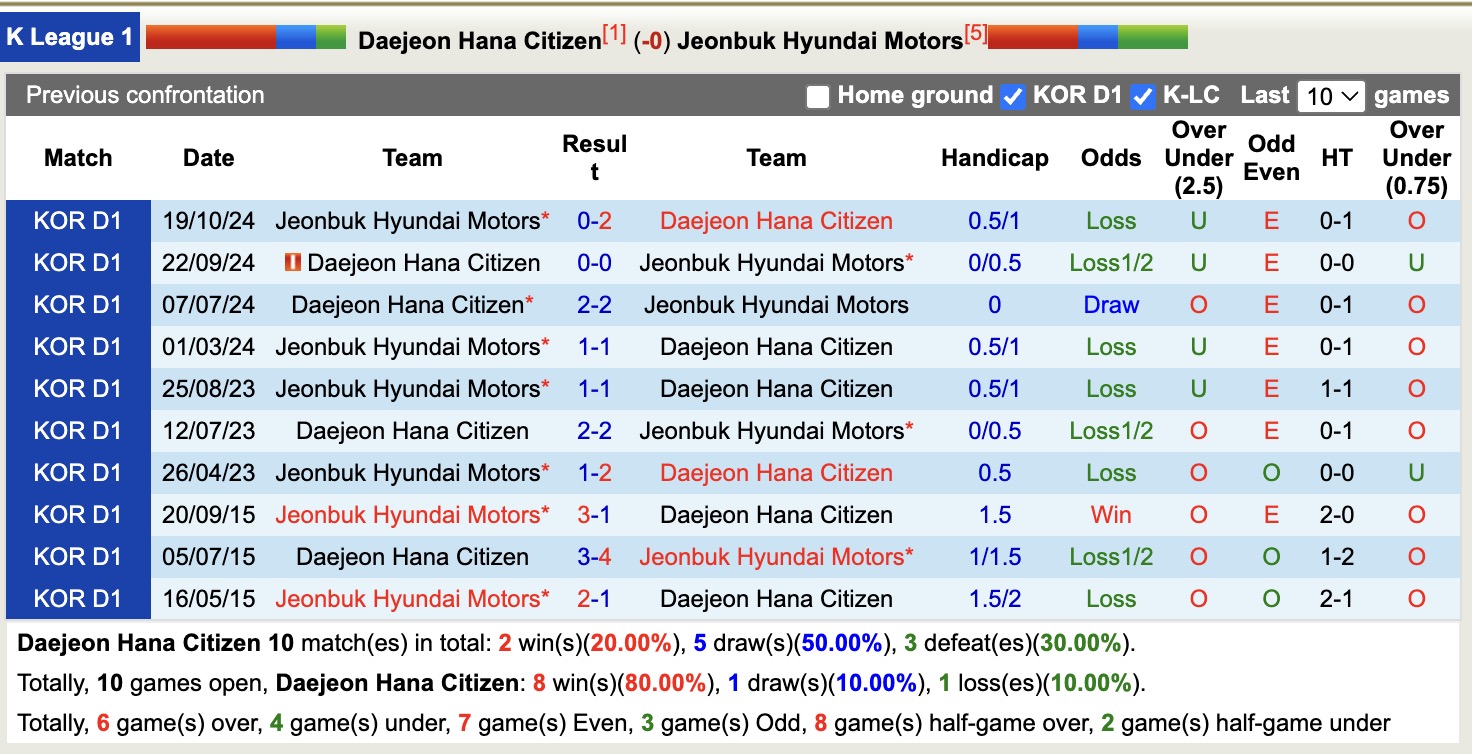 Nhận định, soi kèo Daejeon Hana Citizen vs Jeonbuk Hyundai Motors, 14h30 ngày 5/4: Tiếp tục bất bại - Ảnh 4