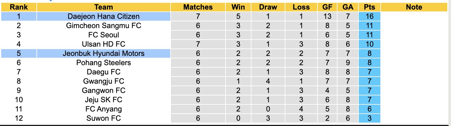 Nhận định, soi kèo Daejeon Hana Citizen vs Jeonbuk Hyundai Motors, 14h30 ngày 5/4: Tiếp tục bất bại - Ảnh 5