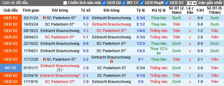 Nhận định, soi kèo Eintracht Braunschweig vs Paderborn, 23h30 ngày 4/4: Ca khúc khải hoàn - Ảnh 2