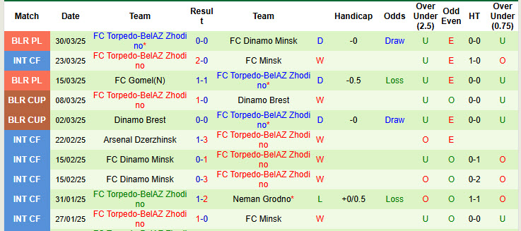 Nhận định, soi kèo FC Slutsk vs Torpedo-BelAZ Zhodino, 21h15 ngày 4/4: Chưa thể ăn mừng - Ảnh 3