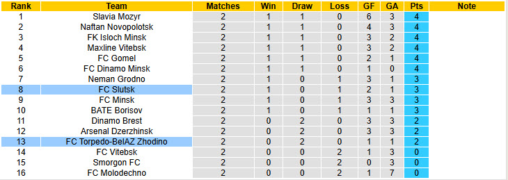 Nhận định, soi kèo FC Slutsk vs Torpedo-BelAZ Zhodino, 21h15 ngày 4/4: Chưa thể ăn mừng - Ảnh 6