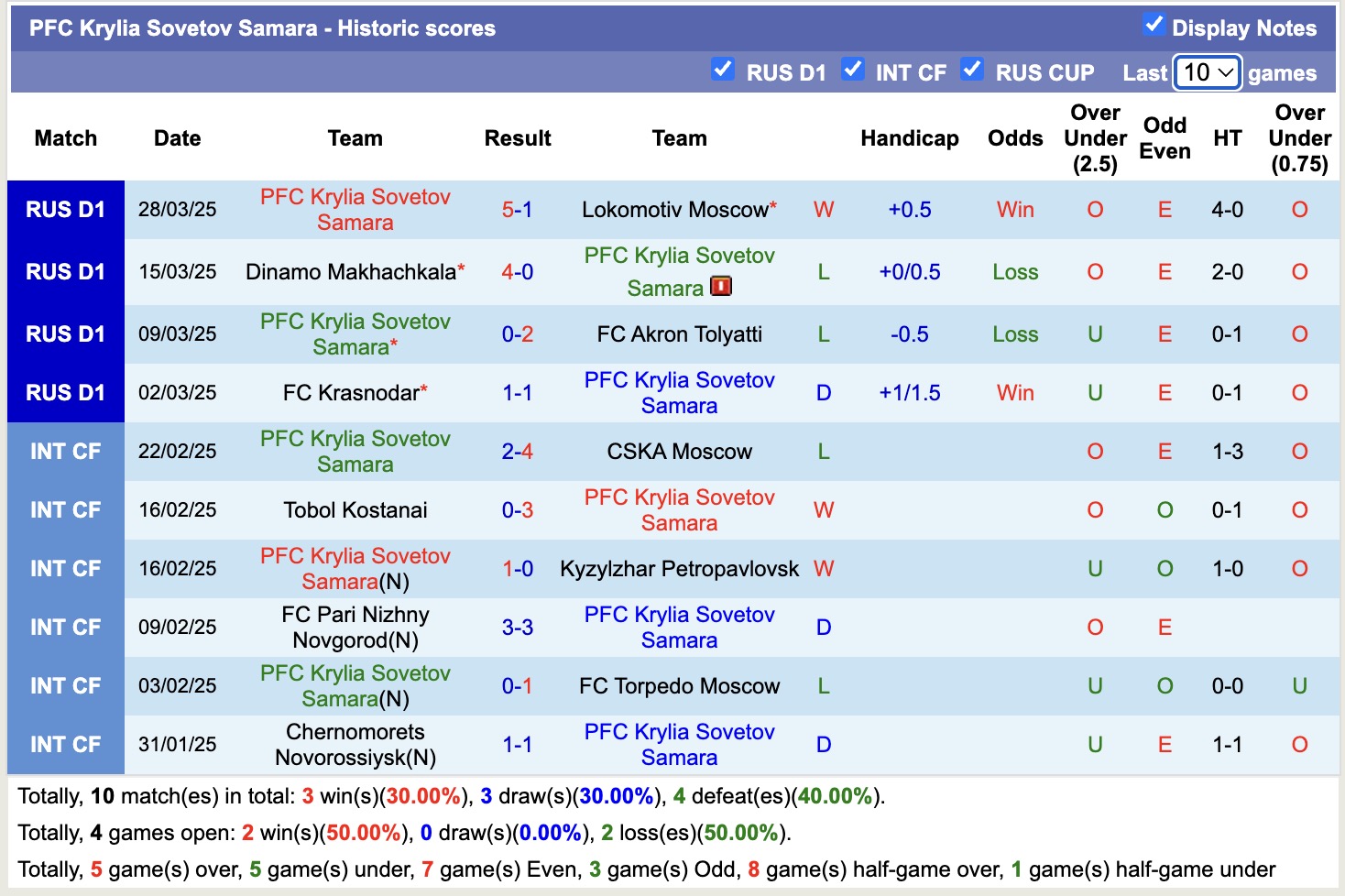 Nhận định, soi kèo Krylia Sovetov Samara vs FC Rubin Kazan, 17h00 ngày 5/4: Nỗi đau kéo dài - Ảnh 2