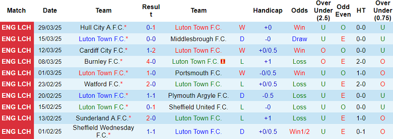 Nhận định, soi kèo Luton Town vs Leeds United, 18h30 ngày 5/4: The Whites hoan ca - Ảnh 1