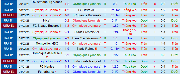 Nhận định, soi kèo Lyon vs Lille, 02h05 ngày 6/4 - Ảnh 2