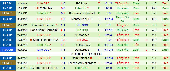 Nhận định, soi kèo Lyon vs Lille, 02h05 ngày 6/4 - Ảnh 3