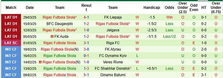 Nhận định, soi kèo Metta/LU Riga vs Rigas FS, 21h00 ngày 4/4: Tuyến phòng thủ vững chắc - Ảnh 3