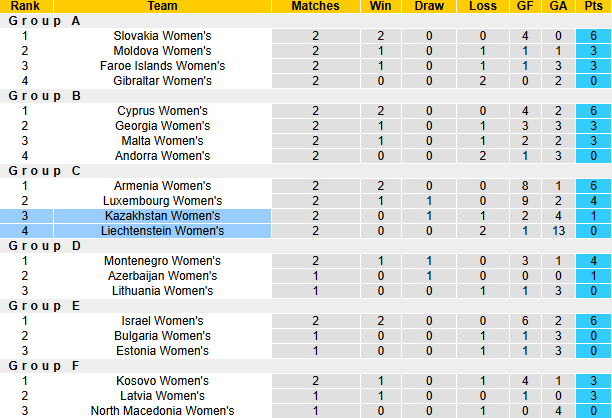 Nhận định, soi kèo Nữ Liechtenstein vs Nữ Kazakhstan, 22h30 ngày 4/4: - Ảnh 4