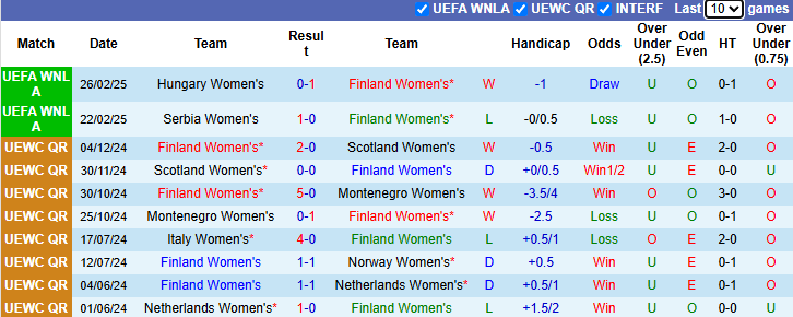 Nhận định, soi kèo Nữ Phần Lan vs Nữ Belarus, 22h00 ngày 4/4: Tin vào cửa dưới - Ảnh 2