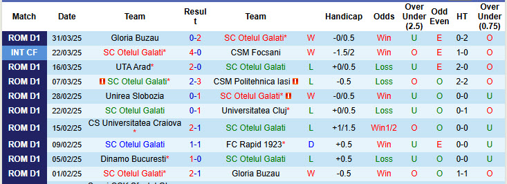 Nhận định, soi kèo Otelul Galati vs Politehnica Iasi, 21h30 ngày 4/4: Chưa thể vượt lên - Ảnh 2
