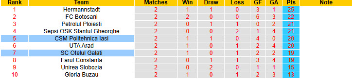 Nhận định, soi kèo Otelul Galati vs Politehnica Iasi, 21h30 ngày 4/4: Chưa thể vượt lên - Ảnh 5