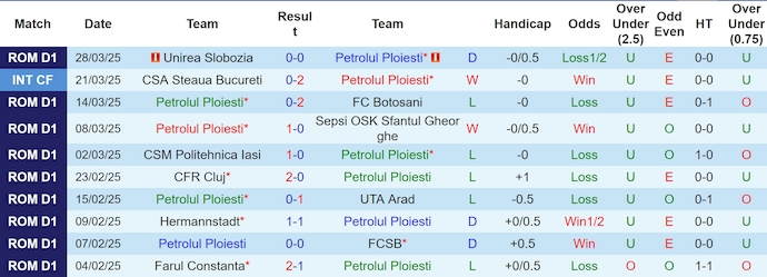 Nhận định, soi kèo Petrolul Ploiesti vs Sepsi, 0h30 ngày 5/4: Khách khó có điểm - Ảnh 2