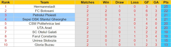 Nhận định, soi kèo Petrolul Ploiesti vs Sepsi, 0h30 ngày 5/4: Khách khó có điểm - Ảnh 5